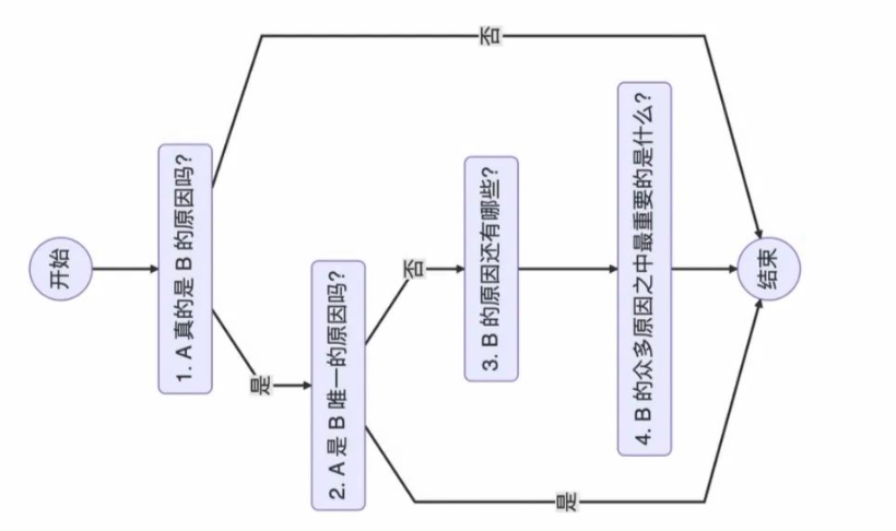 做事的本质是什么：流程管理