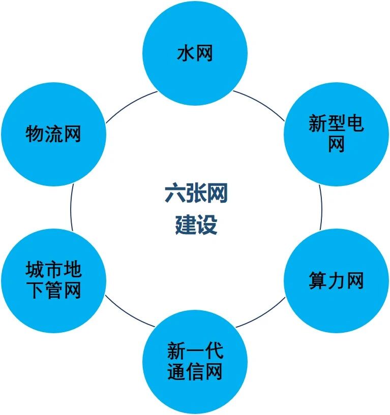 六张网建设的操作路径和发展机遇