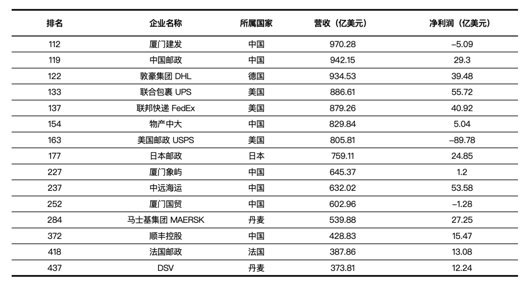 15家上榜世界500强的物流企业，谁最吸金？