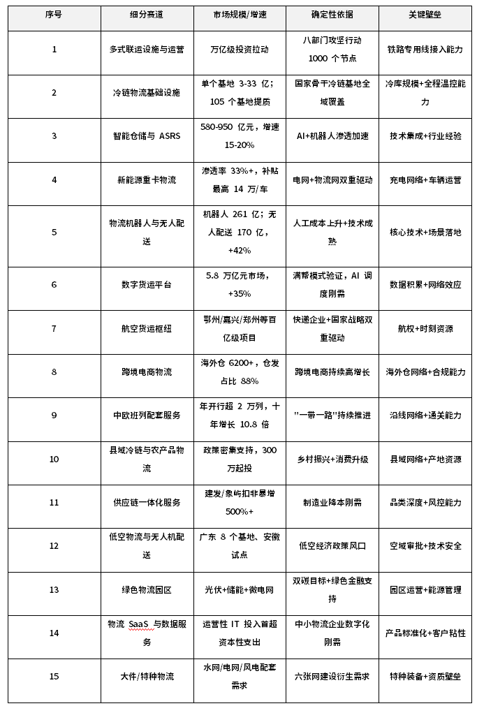 国家 “六张网” 时代来临，物流企业该怎样抢抓政策红利、布局细分赛道？