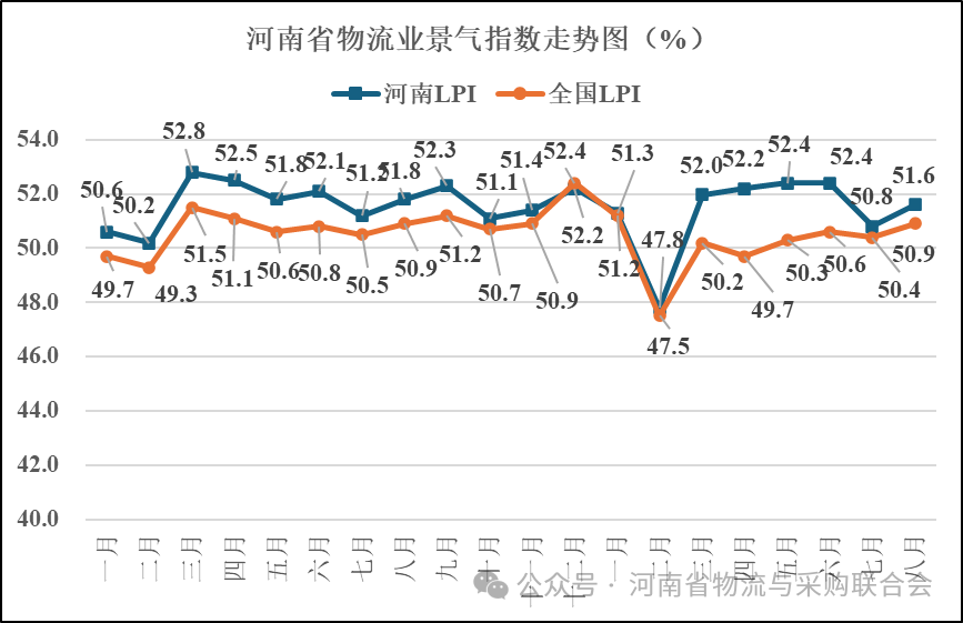 2026年8月河南省物流业景气指数为51.6%