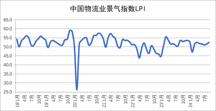 2024年9月份中国物流业景气指数为52.4%